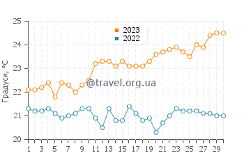 Температура води Салінас дель Кармен у червні