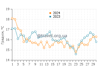 Температура води Саммерстранд у червні