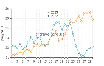 Температура води Сан Хуан де лос Террерос у червні