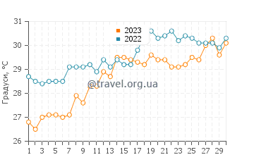 Температура води Сан Кі у червні