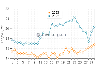 Температура води Сан Клемент у червні