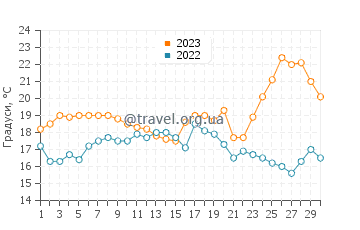 Температура води Сан Луїс де Сабінільяс у червні