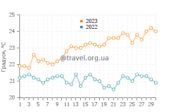 Температура води Сан Марсіаль де Рубікон у червні