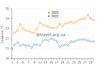 Температура води Сан-Мігель-де-Абона у червні