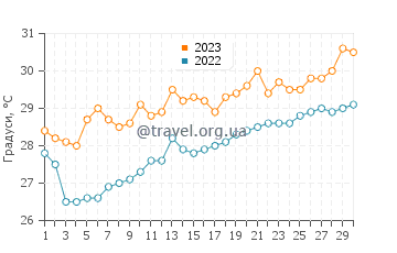 Температура води Сан Панчо у червні