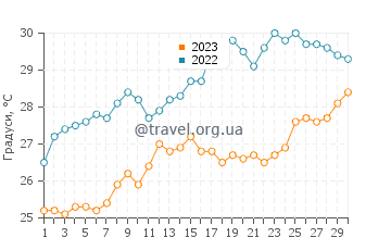 Температура води Сандестін у червні