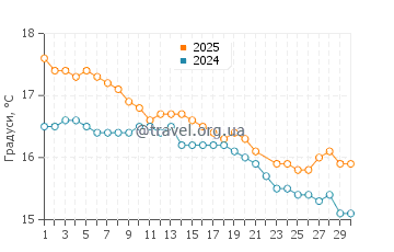Температура води Сандспіт у червні