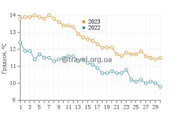 Температура води Санта Клара дель Мар у червні
