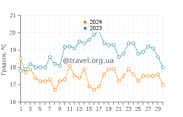 Температура води Санту Андре у червні