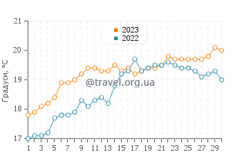 Температура води Сантурсі у червні