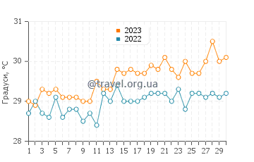 Температура води Сантьяго-де-Куба у червні