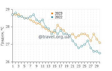 Температура води Вікторія у червні