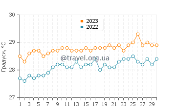 Температура води Маріго у червні