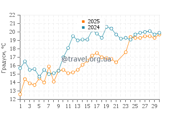 Температура води Сен Жан Пор Жолі у червні