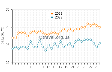 Температура води Чарлстаун у червні