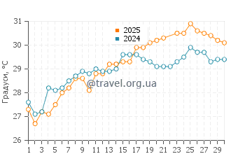 Температура води Шелл Айленд у червні