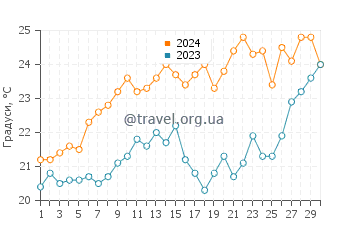 Температура води Шіклі у червні