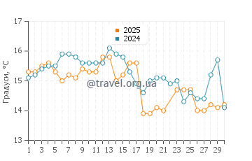 Температура води Сіфунчо у червні