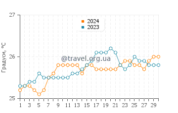Температура води Сікрет Біч у червні