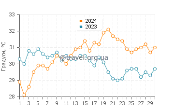 Температура води Сілвер Сандс Біч у червні