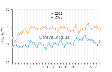 Температура води Ораньєстад у червні