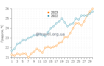 Температура води Сирт у червні