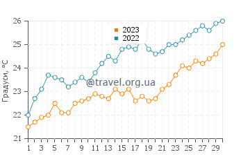 Температура води Скеля у червні