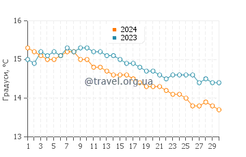Температура води Скенс Крік у червні