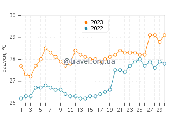 Температура води Схіма у червні