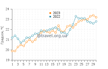 Температура води Схінуса у червні