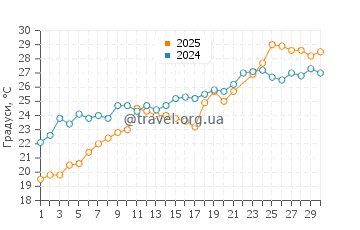 Температура води Сміт Айленд у червні