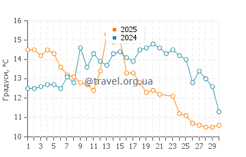 Температура води Солімар у червні
