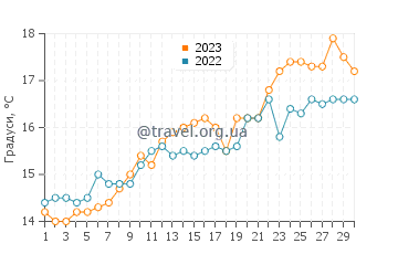 Температура води Солтден у червні
