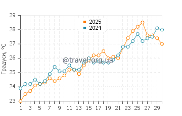 Температура води Солтер Пат у червні