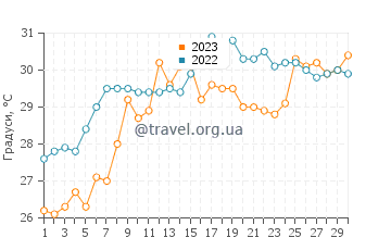 Температура води Спрінг-Хілл у червні