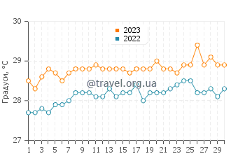 Температура води Стоні-Граунд у червні