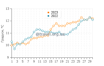 Температура води Стронесс у червні
