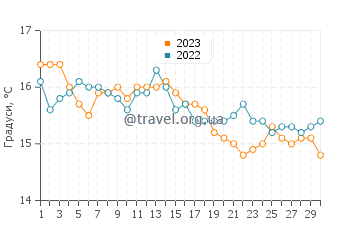 Температура води Струїсбааї у червні