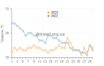Температура води Сумберсарі у червні
