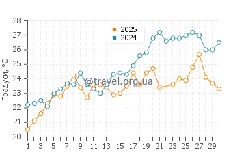 Температура води Талє у червні