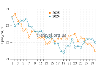 Температура води Таллбаджера у червні