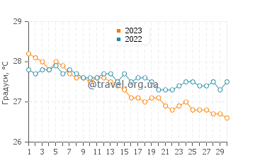 Температура води Тавеуні у червні