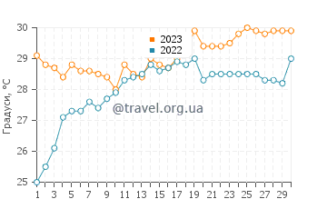 Температура води Тенакатиту у червні