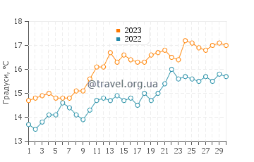 Температура води Тенбі у червні