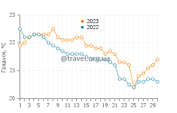 Температура води Тін Кан Баї у червні