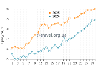 Температура води Токасікі у червні