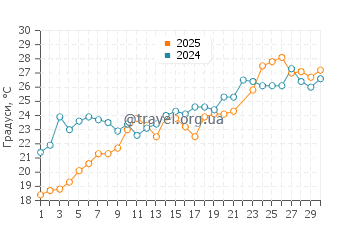 Температура води Томас Пойнт у червні