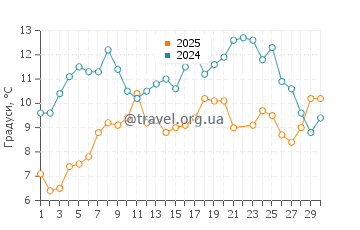 Температура води Томас Раддолл у червні