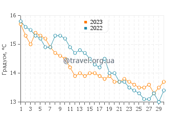 Температура води Тотарануі у червні