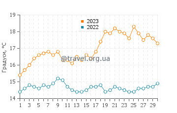 Температура води Тралі у червні